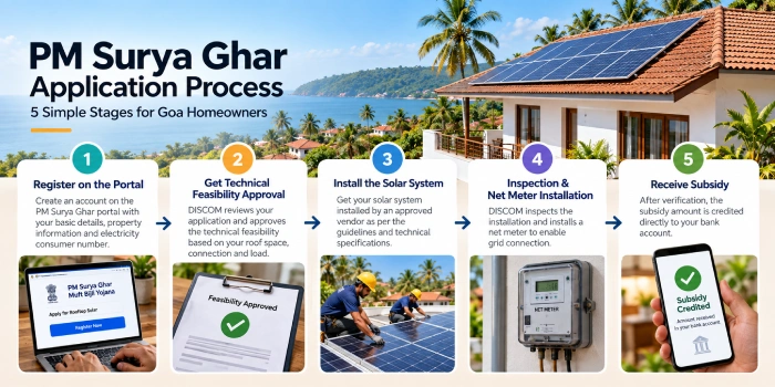  PM Surya Ghar Subsidy Status in Goa: What Each Stage Means